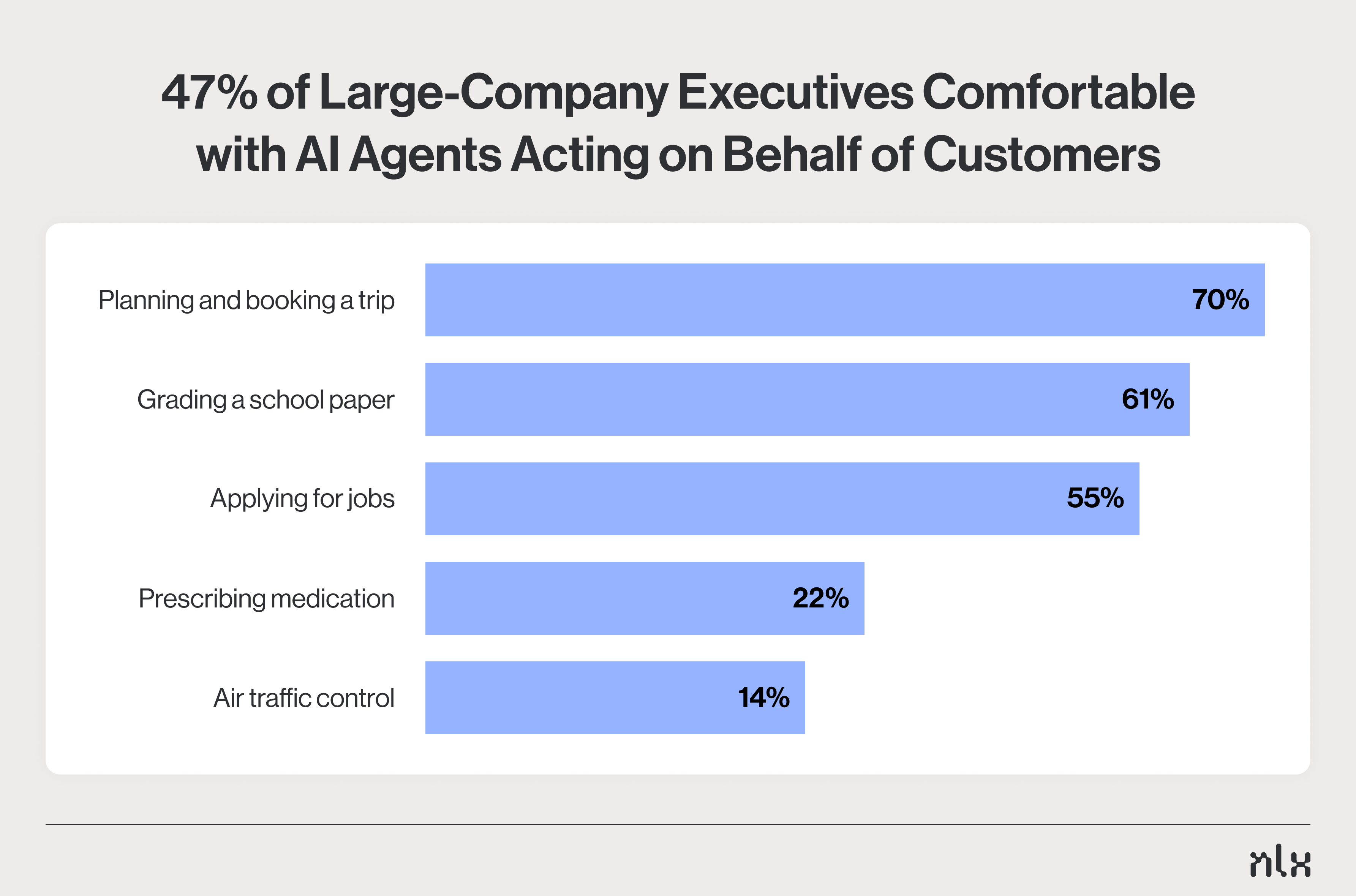 Bar chart of executive comfort with AI agents handling customer tasks.