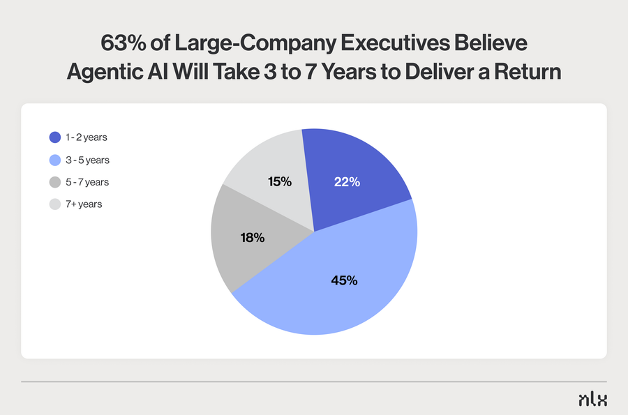 Pie chart showing most large-company executives expect agentic AI to deliver ROI in 3 to 7 years.
