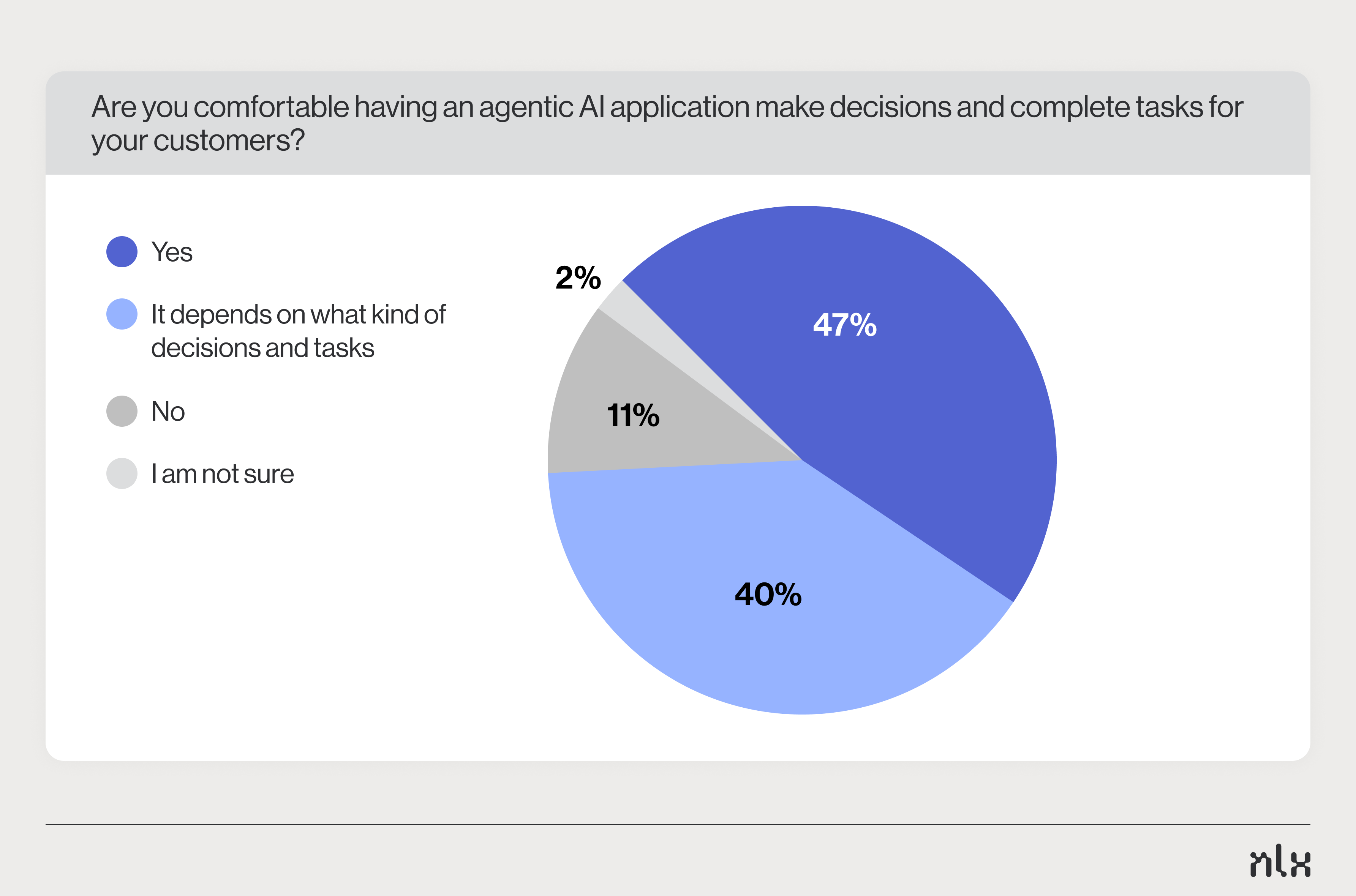 Pie chart showing comfort with agentic AI for customer tasks: 47% yes, 40% depends, 11% no, 2% unsure.