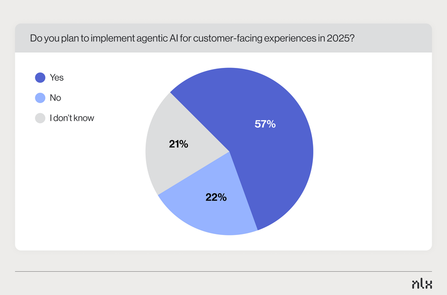 Pie chart showing responses to the question: 'Do you plan to implement agentic AI for customer-facing experiences in 2025?' 57% answered Yes, 22% No, and 21% I don't know.