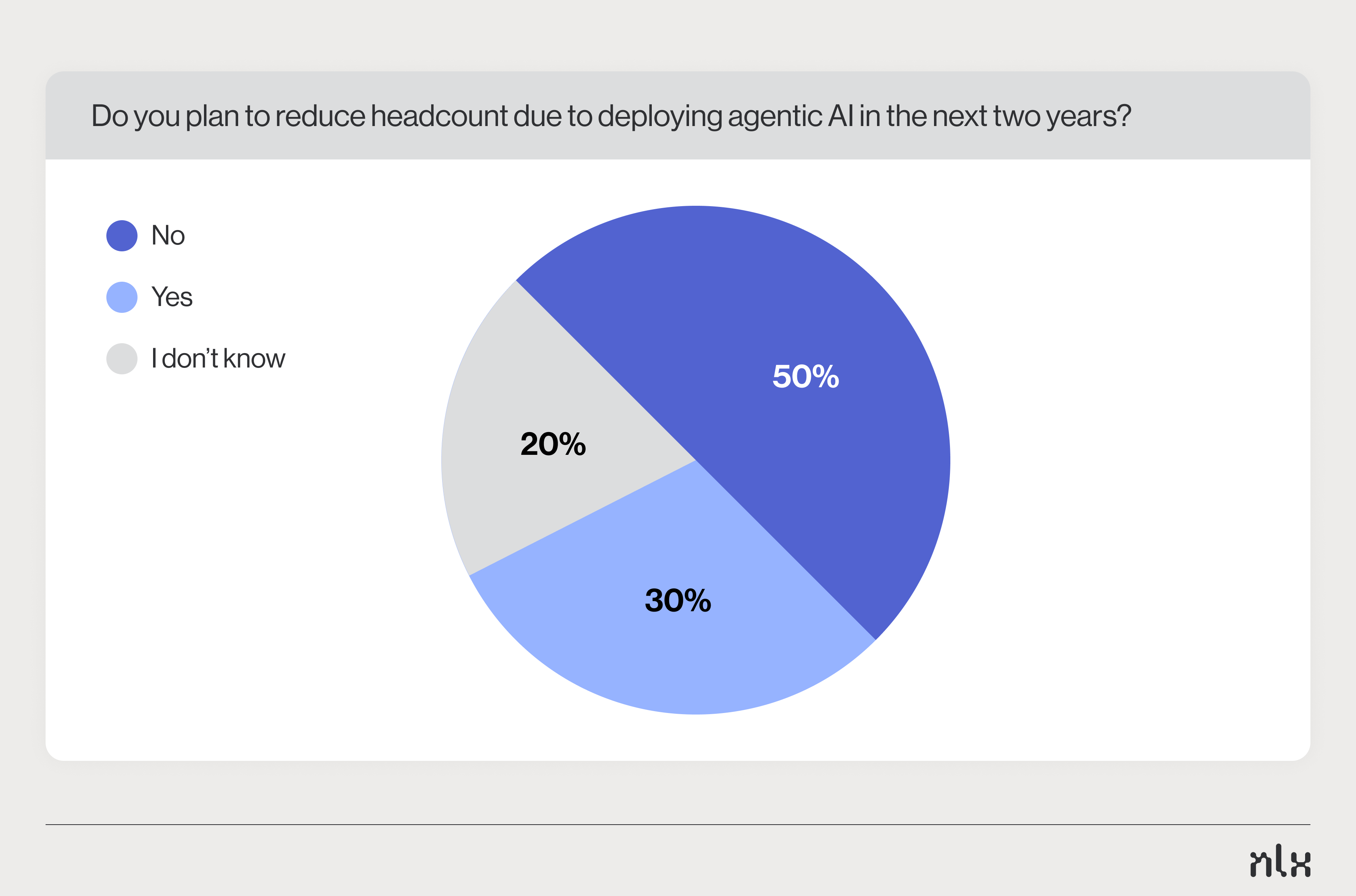 Pie chart showing plans to reduce headcount from agentic AI in the next two years: 50% No, 30% Yes, 20% Don’t know.