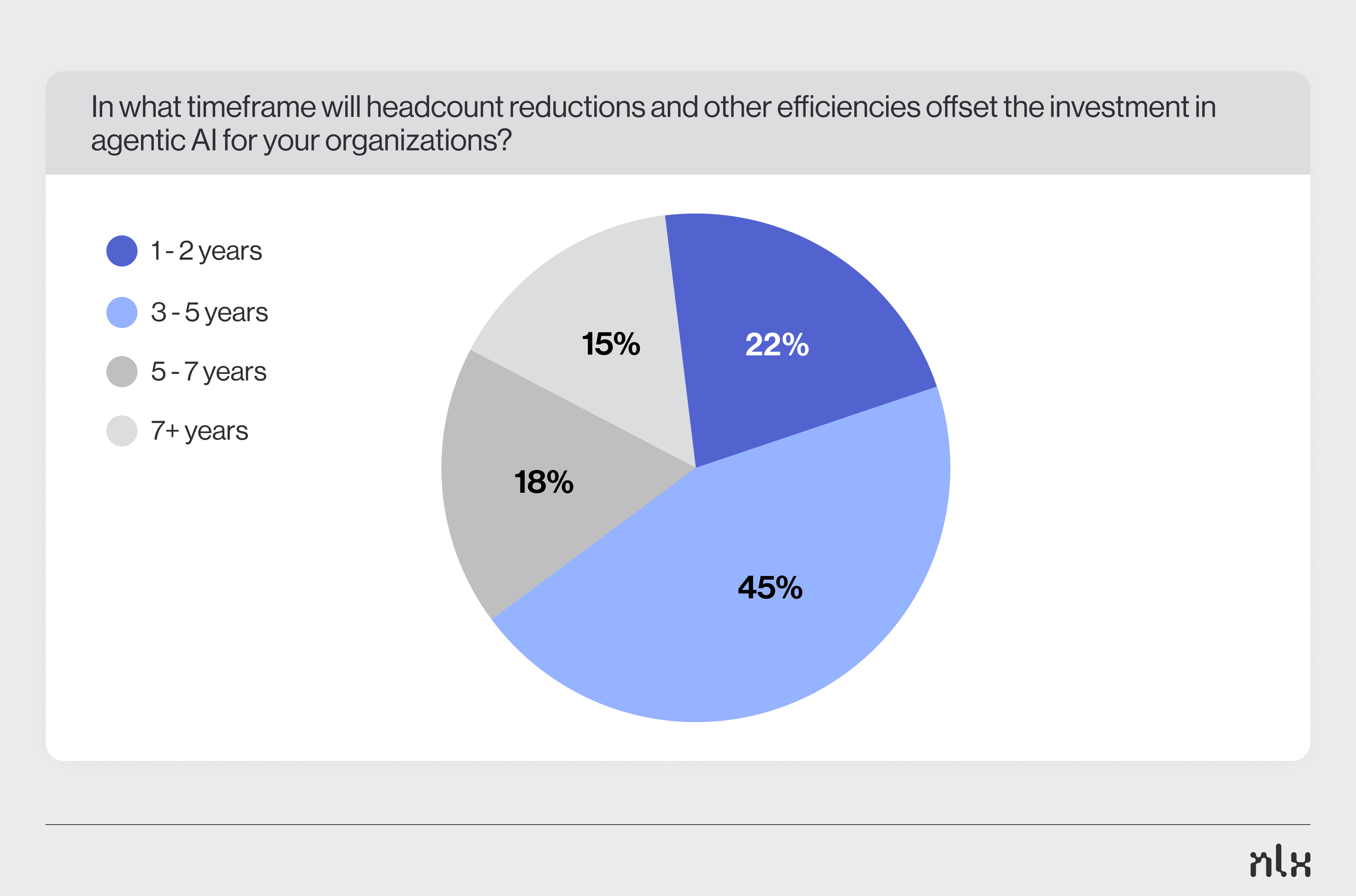 Pie chart showing when agentic AI investments will pay off: 22% in 1–2 years, 45% in 3–5, 18% in 5–7, and 15% in 7+ years.