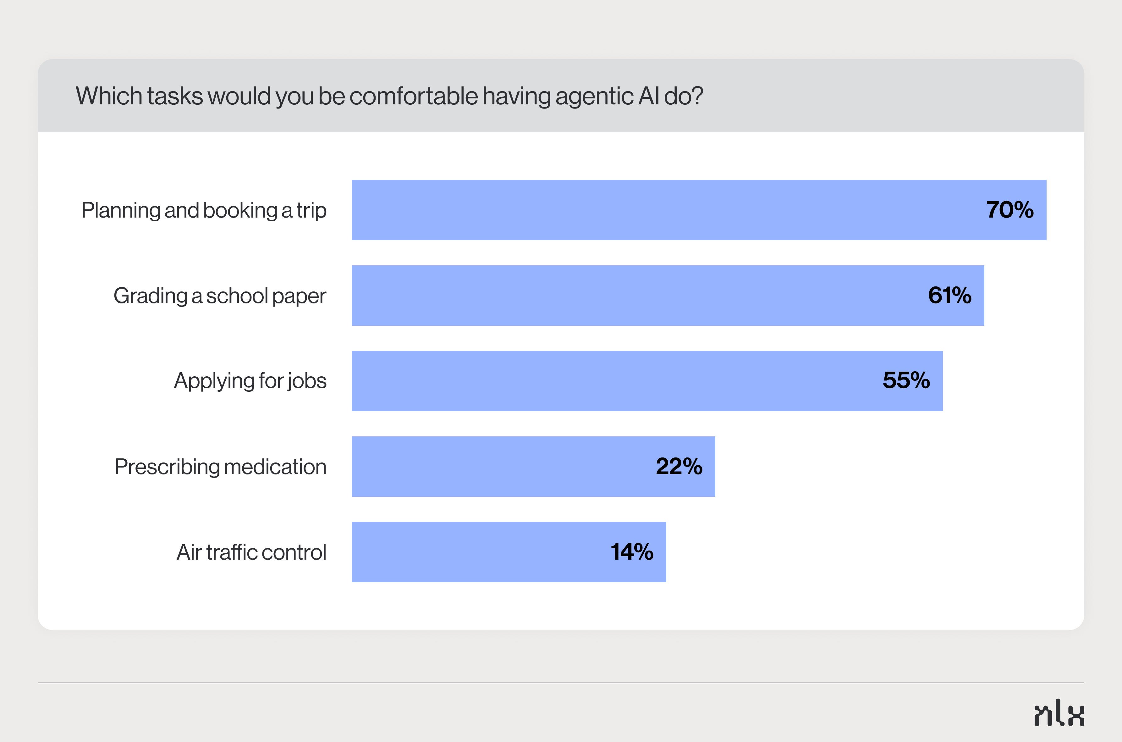 Bar chart showing comfort with agentic AI: 70% trip planning, 61% grading, 55% job apps, 22% prescribing, 14% air traffic control.